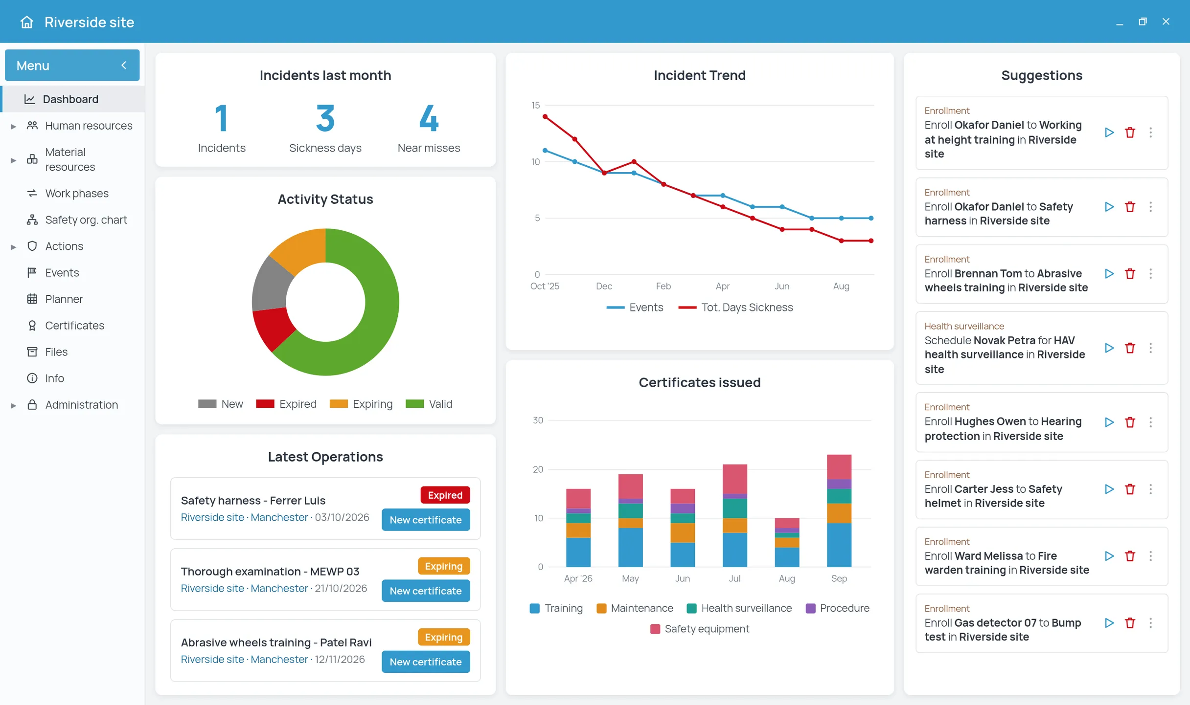 Dashboard 4HSE del cantiere Riverside site con infortuni, stato dei certificati, ultime operazioni e suggerimenti di iscrizione