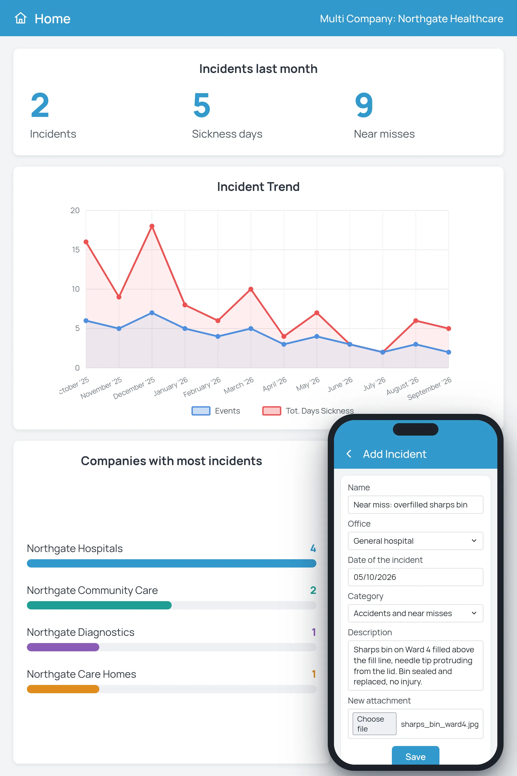 4HSE multi-company events dashboard of a healthcare group with the incident trend and companies with most incidents, and a near miss on an overfilled sharps bin reported from mobile
